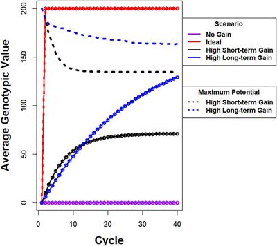 Strategies to Assure Optimal Trade-Offs Among Competing Objectives for the Genetic Improvement of Soybean